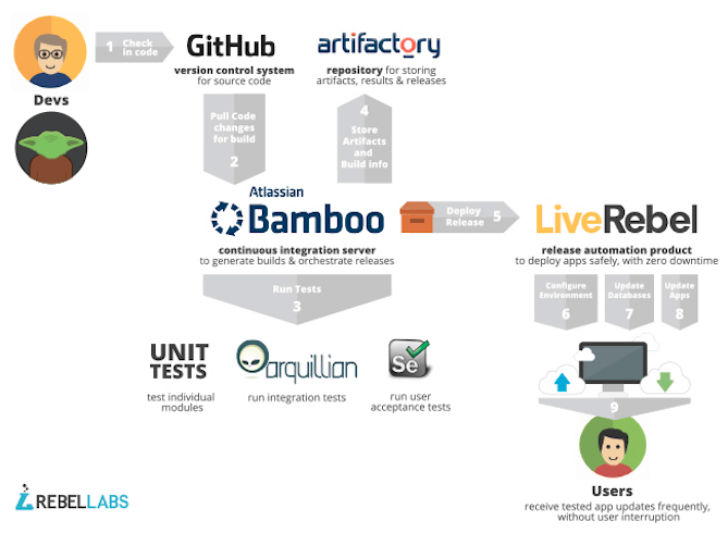 continuous delivery with a feedback loop
